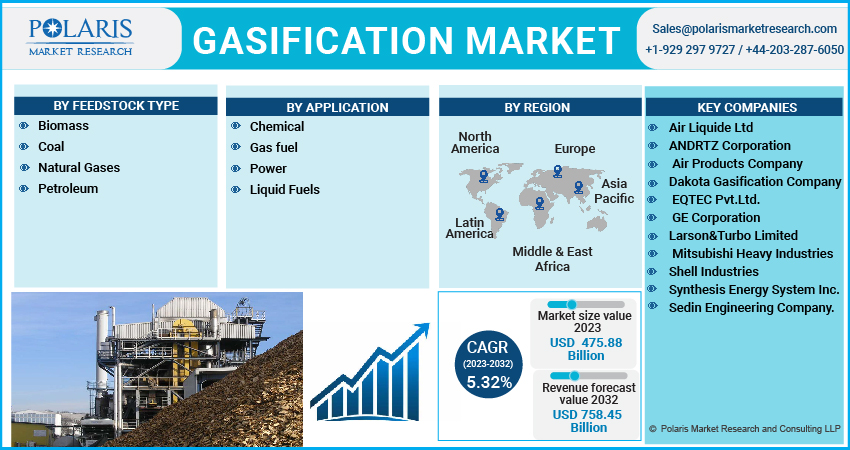 Gasification Market